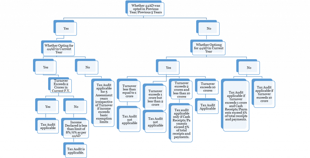 Income Tax Audit calculator