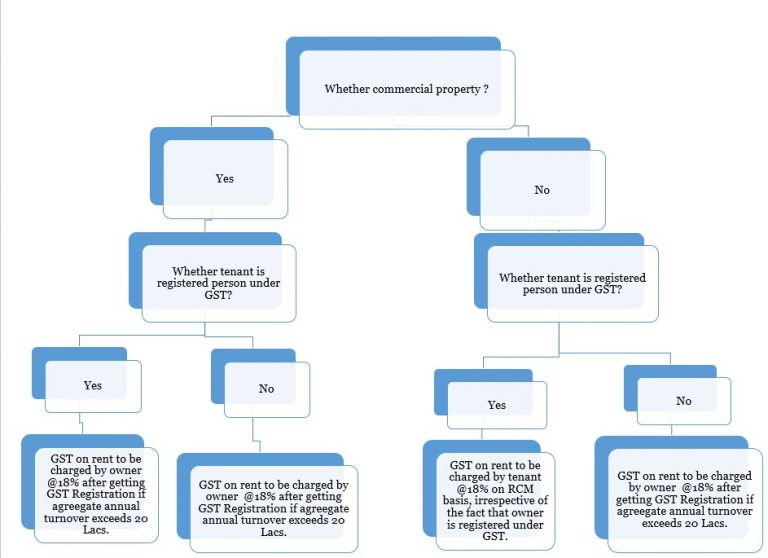 GST on rent RCM easy guide applicable for F.Y. 202223 and onwards